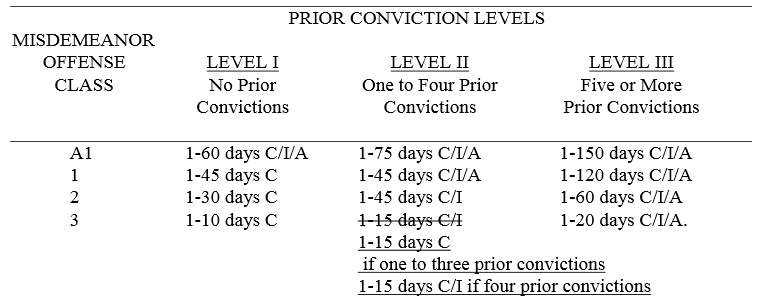 Nc Misdemeanor Sentencing Chart
